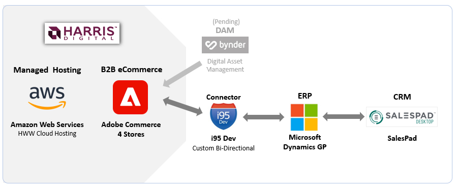 tech stack